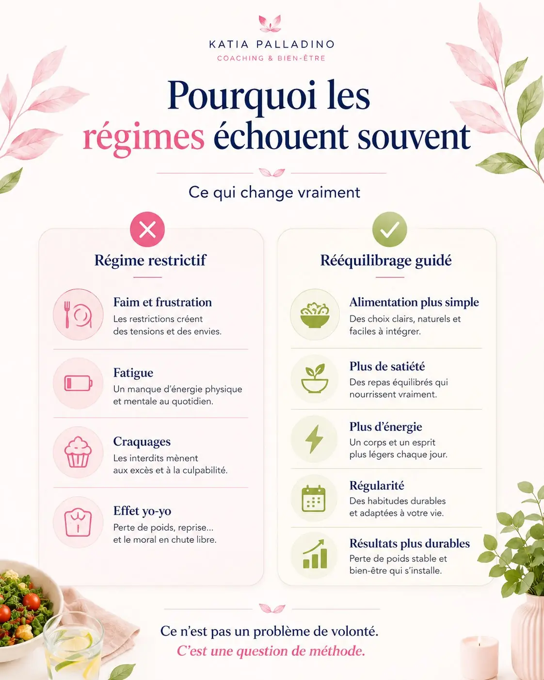 Pourquoi les régimes échouent souvent - Katia Palladino